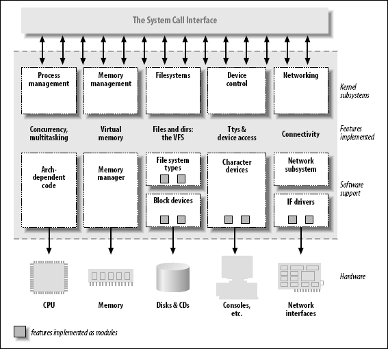 Kernel division